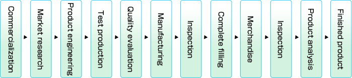 製品化までの流れ