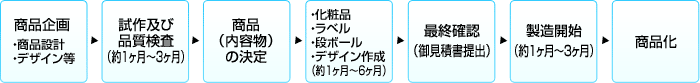 製品化までの流れ